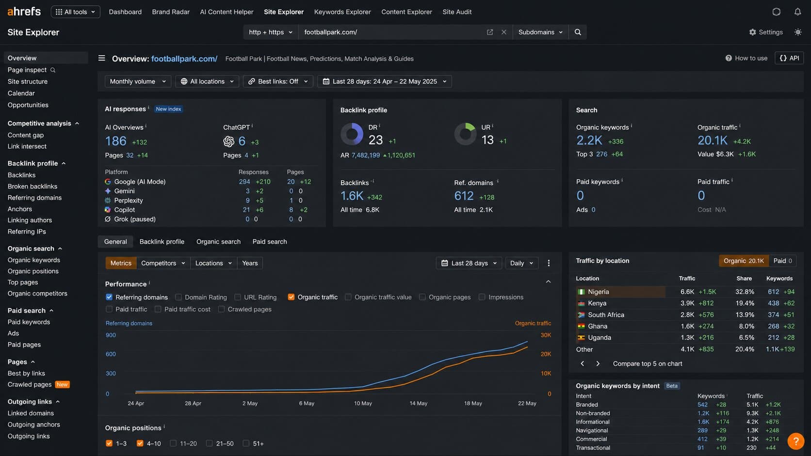 footballpark.com/ Ahrefs Backlink Profile and Organic Traffic